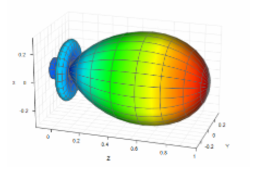 How to Interpret Antenna Radiation Patterns 10 3D antenna radiation pattern