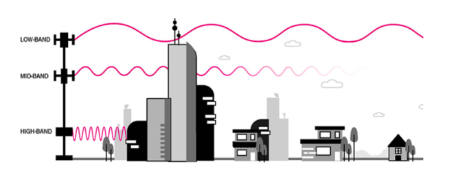 Comparing LTE Routers with 5G Routers 10 5G band coverage