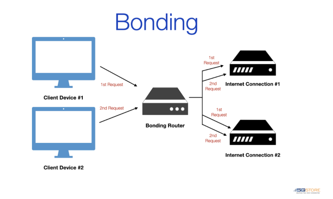 Enhancing Internet Connectivity: The Power of Bonding 6 Bonding illustration
