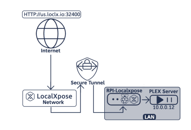 By-passing a Cellular Carriers Network without a static IP address 6 Bypassing Carrier NAT image3