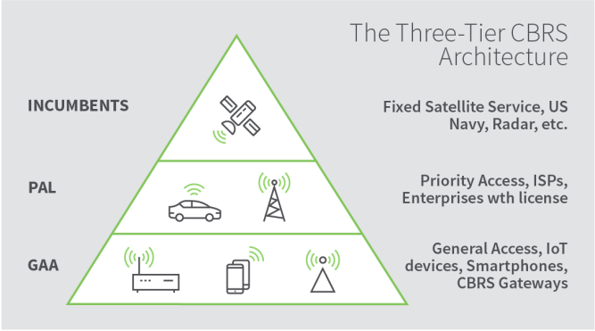 CBRS: Revolutionizing Wireless Communication with Shared Spectrum 3 CBRS diagram