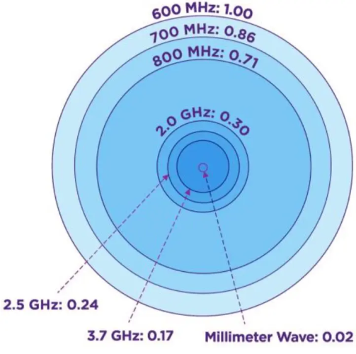 Understanding How Cell Towers Work 4 Cell tower Coverage Radius chart