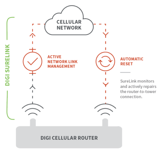 Digi SureLink diagram