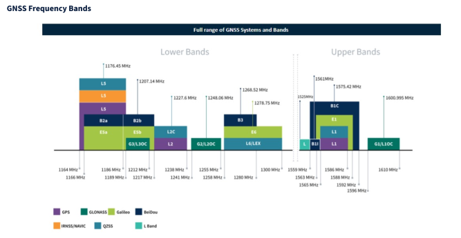 Understanding GPS and GNSS: Exploring Differences and Features 4 GNSS frequency bands