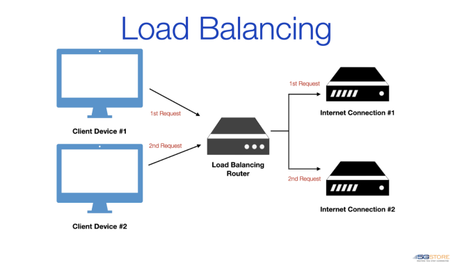 Enhancing Internet Connectivity: The Power of Bonding 5 Load Balancing illustration
