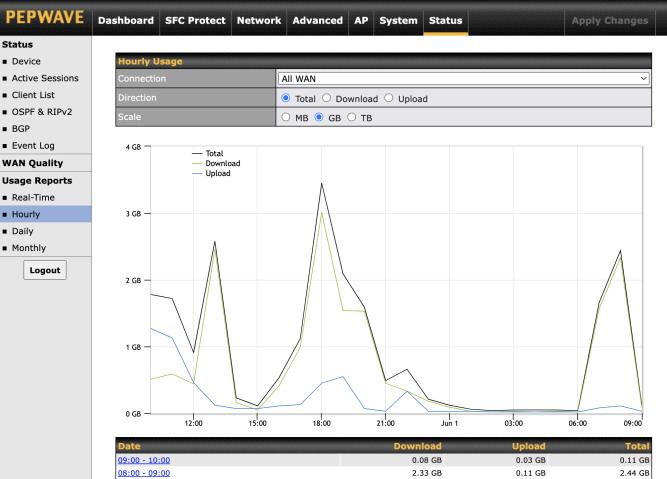What Device is Using All My Data: Troubleshooting High or Unexpected Data Usage 6 Peplink Usage Reports