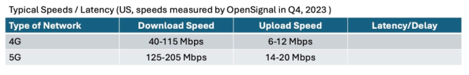 Comparing LTE Routers with 5G Routers 7 Typical cellular speeds and latency Open Signal