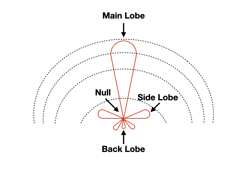 How to Interpret Antenna Radiation Patterns 7
