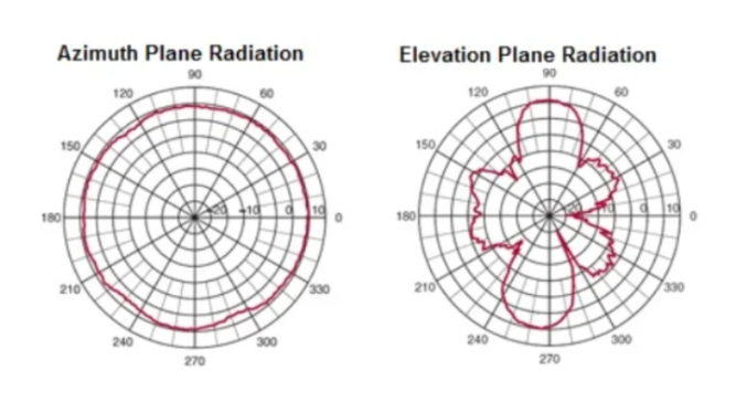 How to Interpret Antenna Radiation Patterns 9 antenna radiation planes