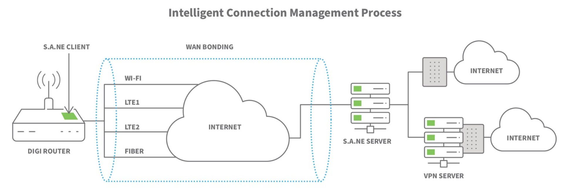 How to Reduce Internet Downtime with Digi WAN Bonding 2 bonding overview
