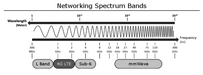 Comparing LTE Routers with 5G Routers 8 network band range