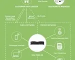Digi TX64 Dual Cellular 5G/ LTE-A Pro, Dual WiFi - Application Example
