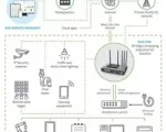 Digi 360 Cellular Solution Package for Digi IX40 (1 year) - 5G NSA/SA, LTE Cat 19, Edge Computing, GNSS, FirstNet Capable - Digi IX40 Application Example