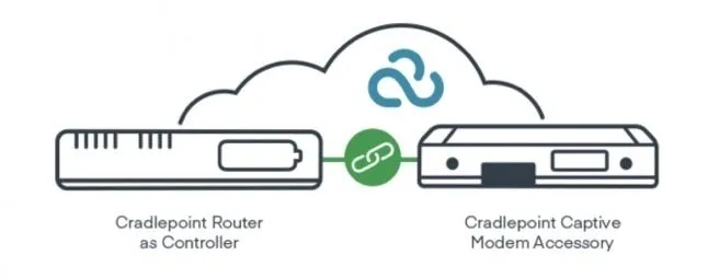 TAA Compliant LTE Captive Modem Accessory, Indoor, CBA550-150M-D (150Mbps modem), Americas; Used with CR4250-PoE, R1900, IBR1700 - TAA-170900-001